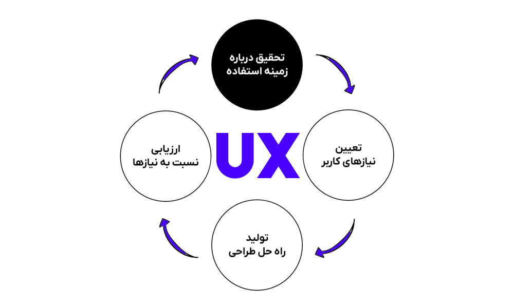 طراحی ux